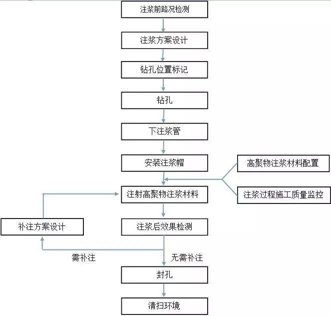 路面高聚物注浆设备施工流程 路面高聚物注浆设备施工流程